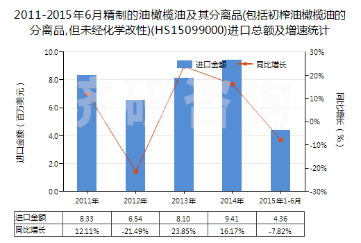 2011-2015年6月精制的油橄欖油及其分離品(包括初榨油橄欖油的分離品,但未經(jīng)化學改性)(HS15099000)進口總額及增速統(tǒng)計